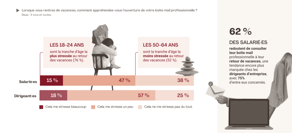 Infographie montrant le stress lié à la consultation des e-mails après les vacances