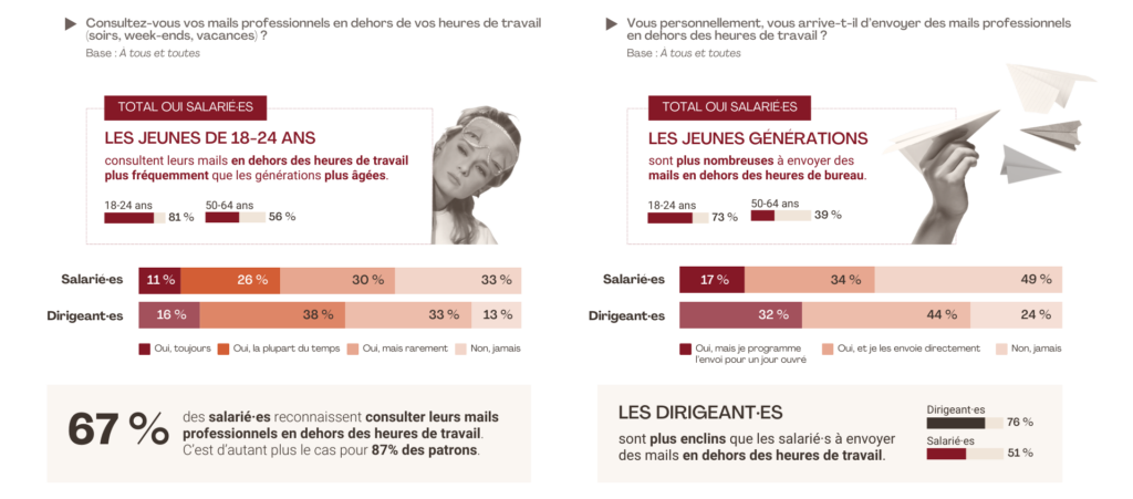 Consultation des e-mails professionnels en dehors des heures de travail.