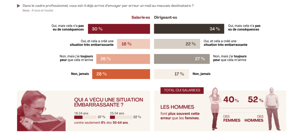 Erreurs de destinataire dans les e-mails professionnels